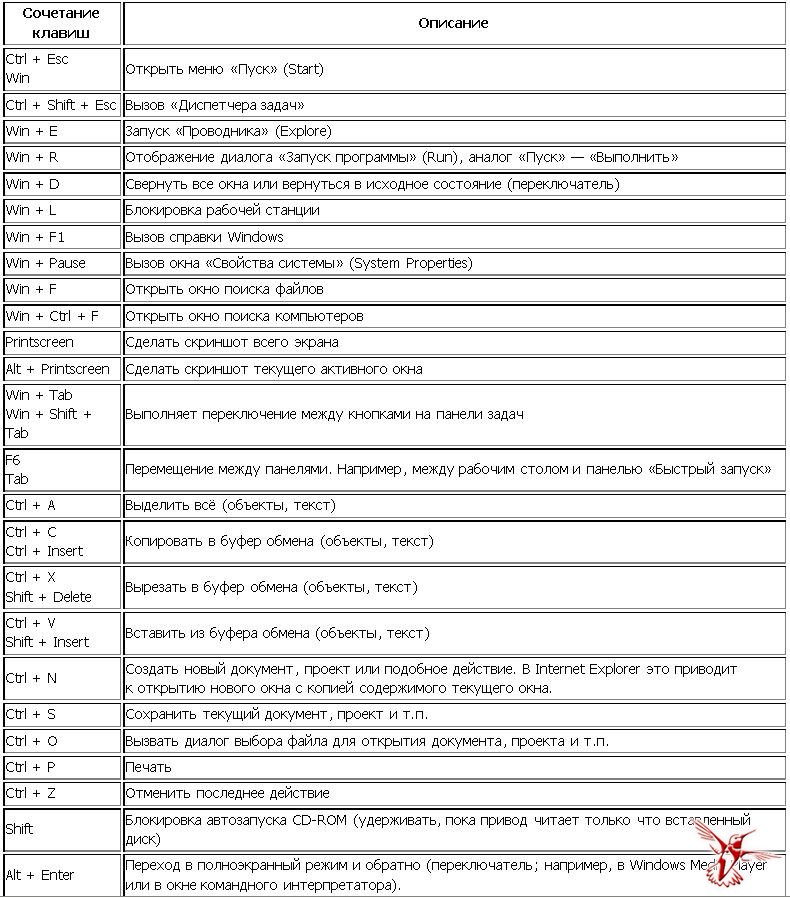 Таблица. все сочетания клавиш на клавиатуре windows 10 - windd.ru