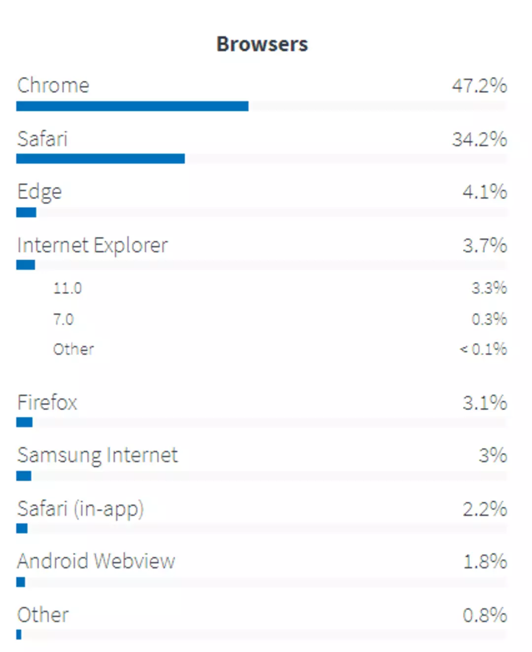 Какой выбрать браузер для медленного (слабого) интернета?