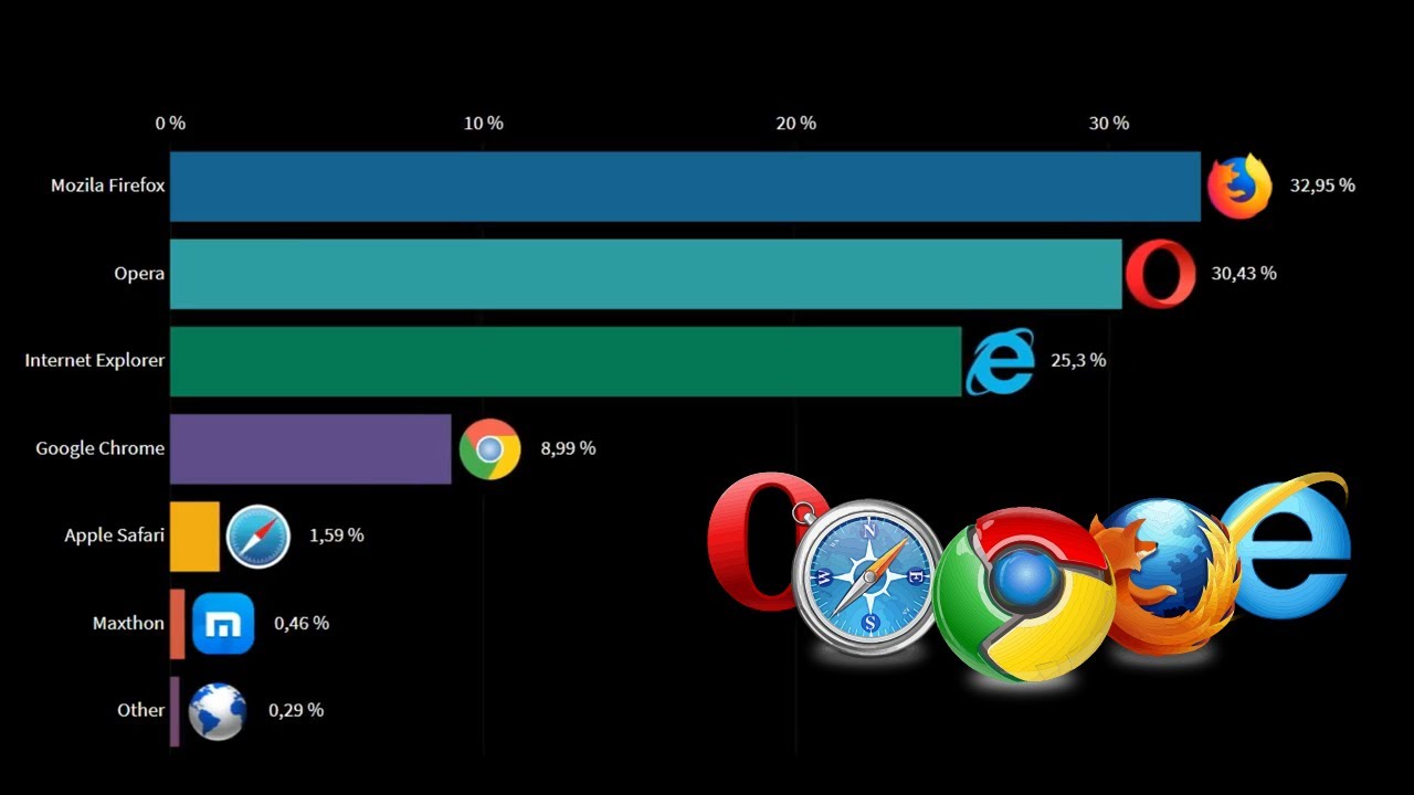 Топ самых быстрых браузеров для windows и их возможности