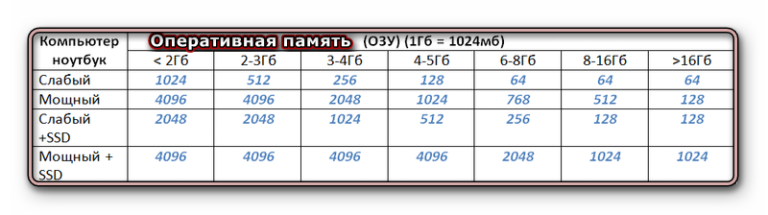8 или 12 гб оперативной памяти. Оперативная память сколько ГБ. Таблица файла подкачки. 16 ГБ ОЗУ В МБ. 16гб оперативной памяти это сколько.