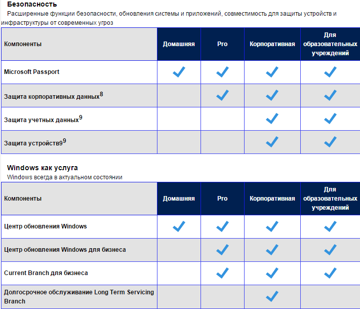 Разница windows. Windows 10 версии. Редакции Windows 10 таблица. Версии виндовс таблица. Windows 10 таблица версий.