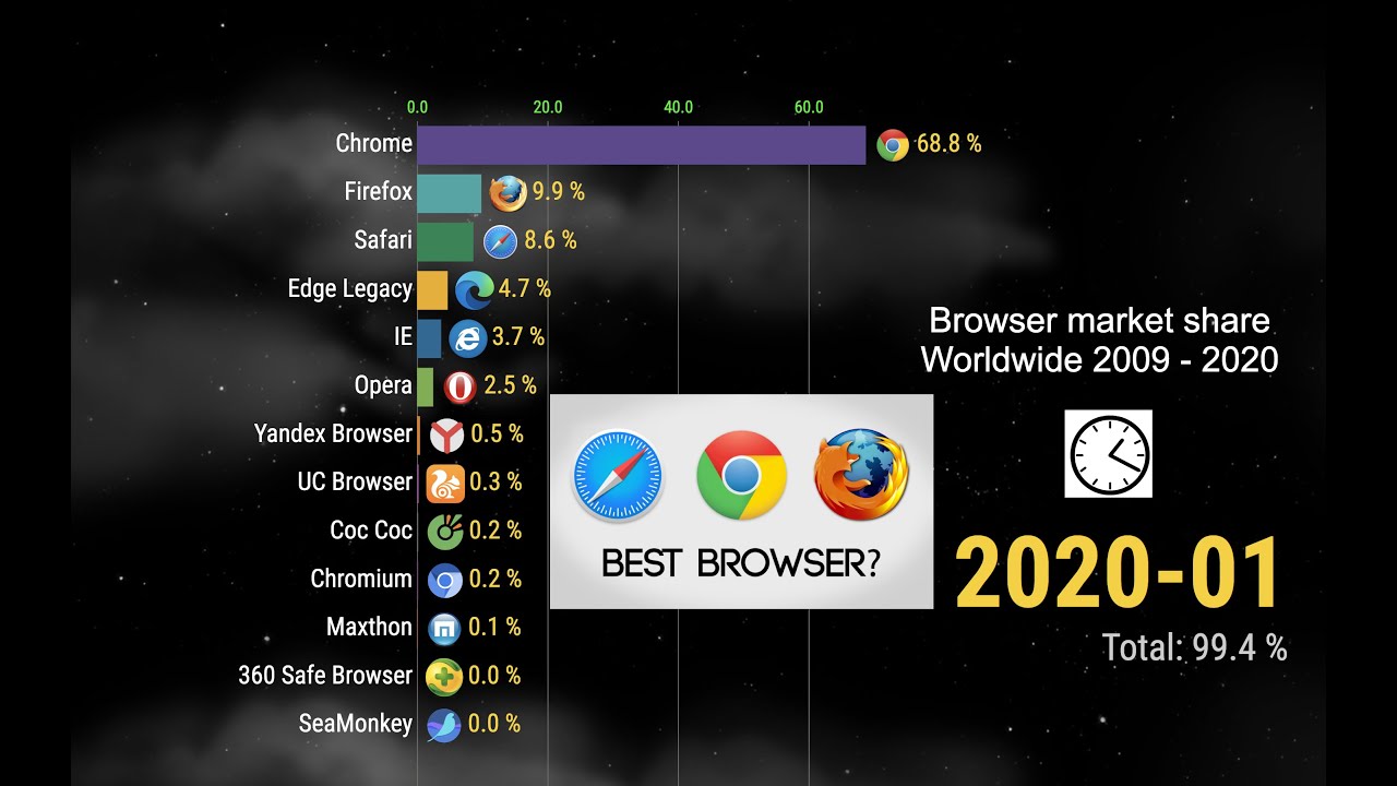 Рейтинг самых быстрых браузеров для windows
