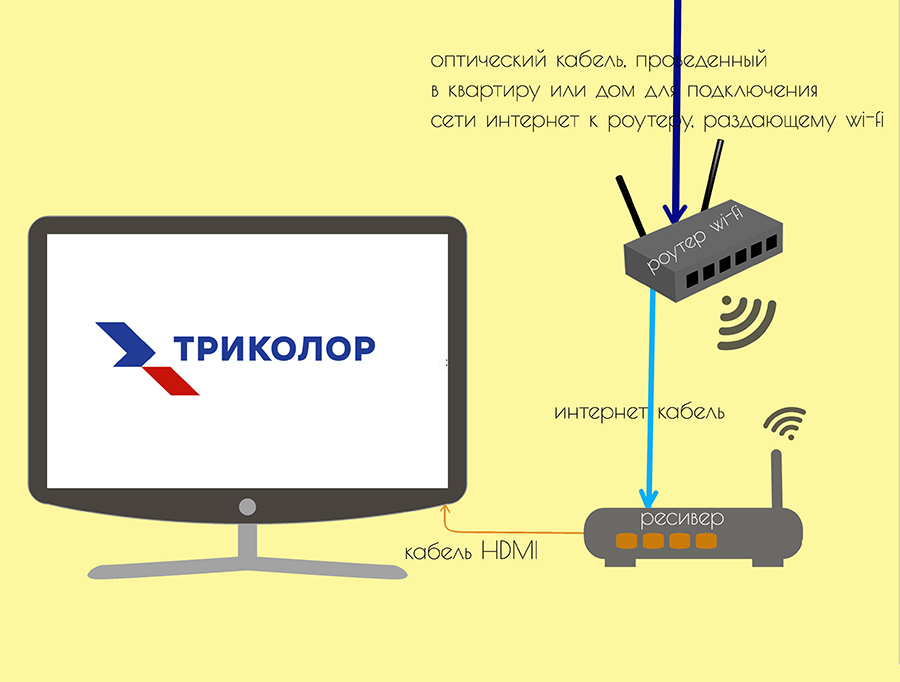 Вывод изображения с ноутбука на телевизор по wifi