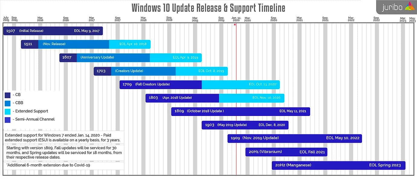 Бесплатное обновление до Windows 10 доступно в течение года для владельцев лицензионных копий операционных систем Windows 7 и Windows 81