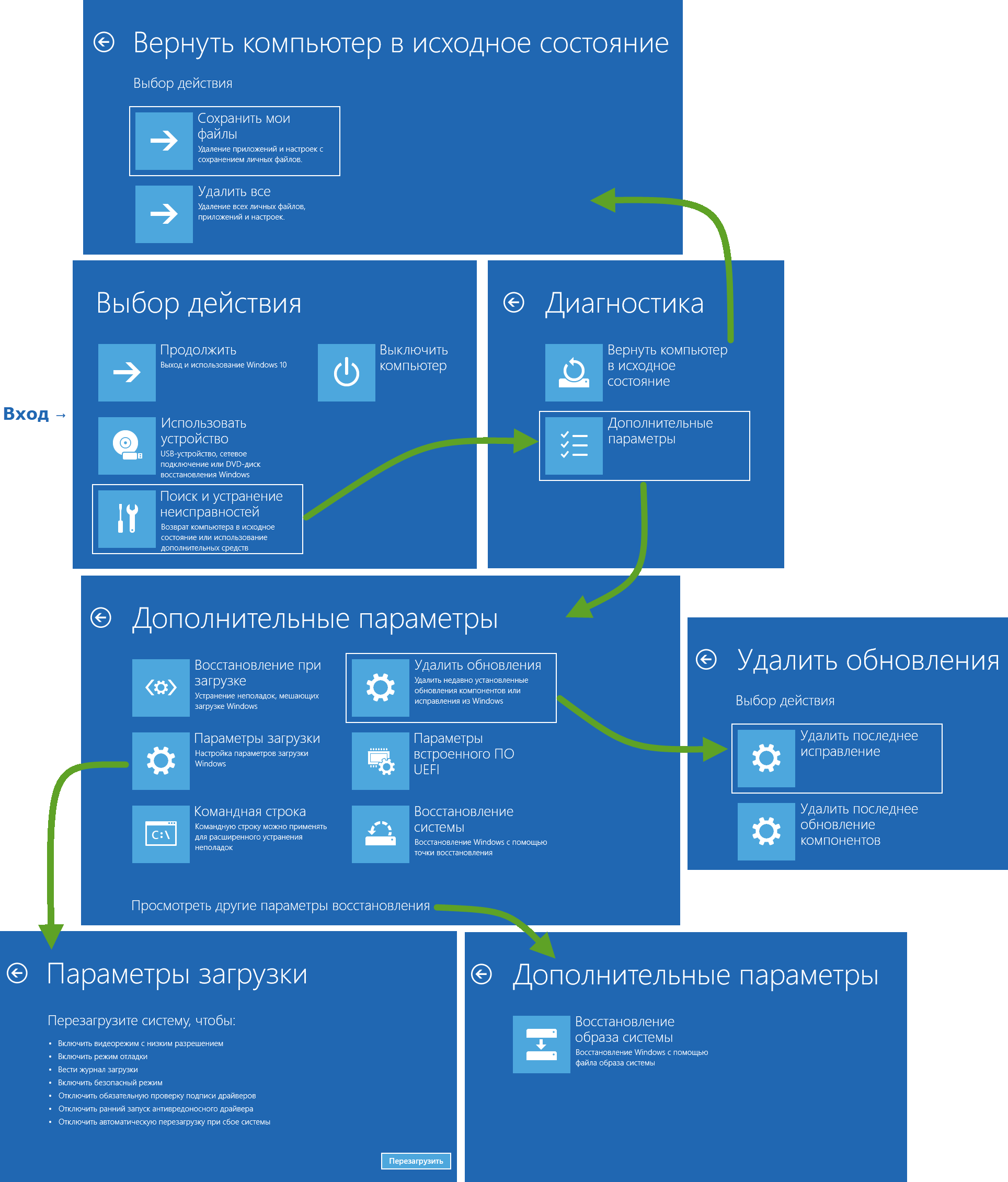 Что делать, если слетела Windows 10 Подробная инструкция по восстановлению системы через BIOS в Windows 10 Дополнительные рекомендации по устранению сбоя в работе ОС