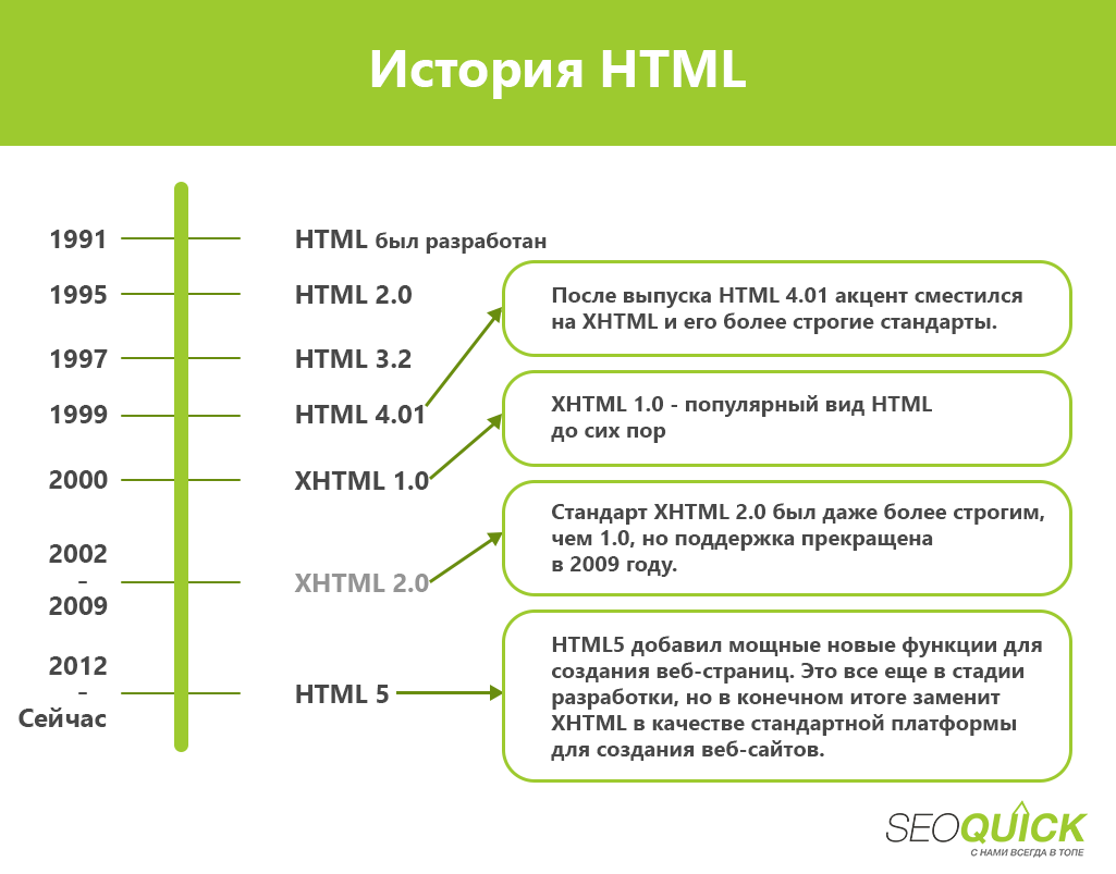 Стандарты html. История html. История развития html. Css3 стандарты.