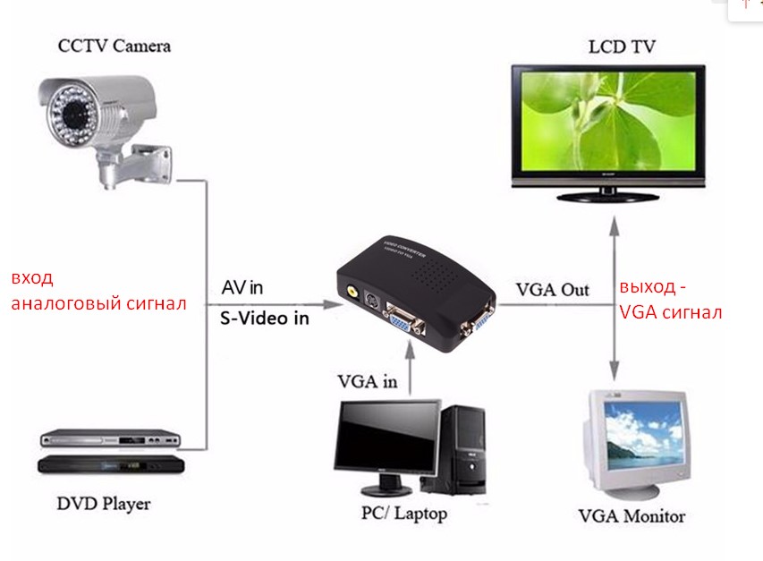 Подключение камеры к монитору. Подключить камеру наблюдения к монитору через VGA. Подключить аналоговую камеру к монитору VGA. Подключить камеру видеонаблюдения к монитору через VGA напрямую. Схема подключения видеокамеры к монитору напрямую.