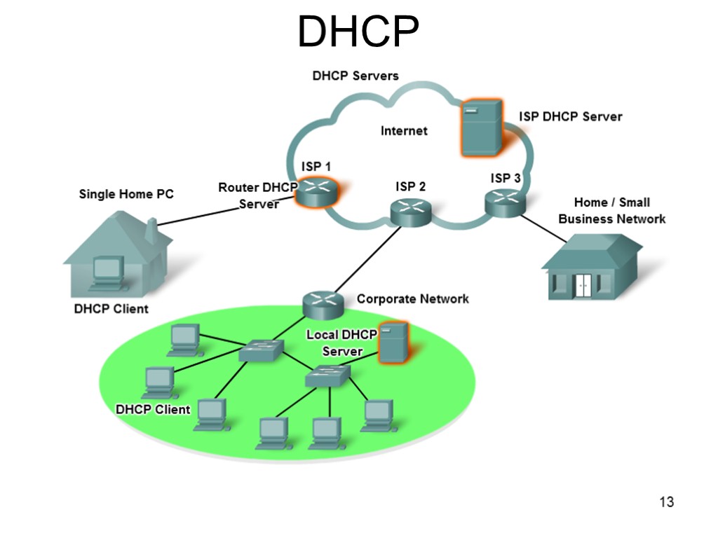 Домен dhcp. Сетевая служба DHCP. Принцип работы DHCP сервера. TCP IP DHCP. Клиентская служба DHCP.