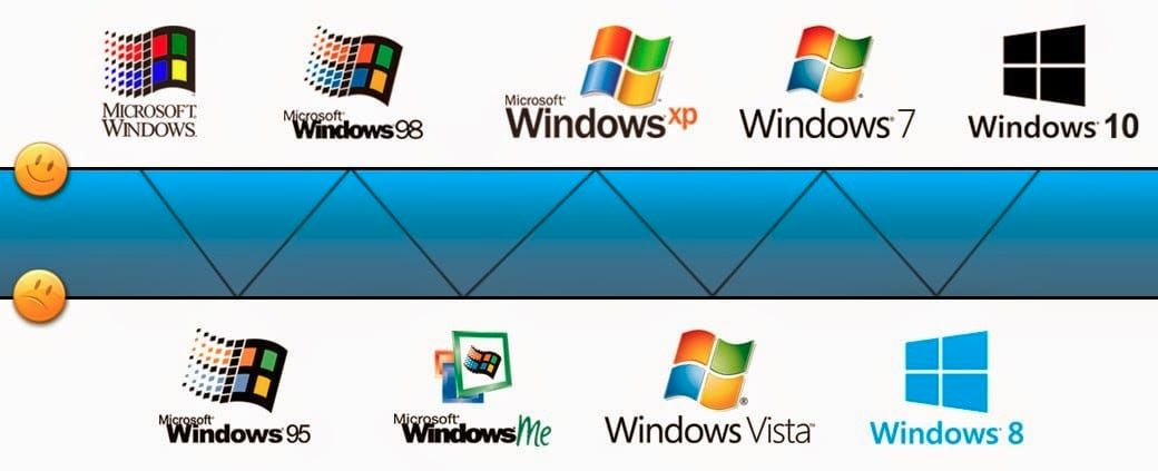 Список версий windows 10, таблица отличий и сравнения разных редакций
