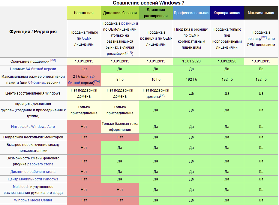 Сравнение и отличие версий windows 10 - windd.ru