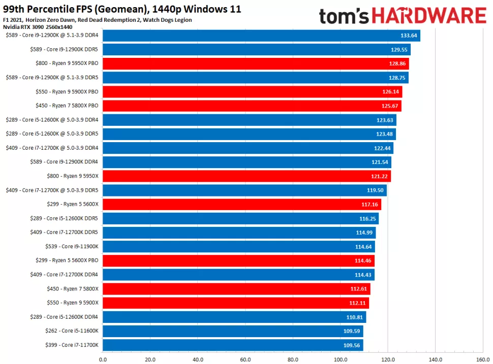 Какой процессор лучше АМД или Интер. AMD vs Intel. Какой процессор лучше для игр АМД или Интел. Сравнение процессоров Intel и AMD. Сравнение процессоров i9