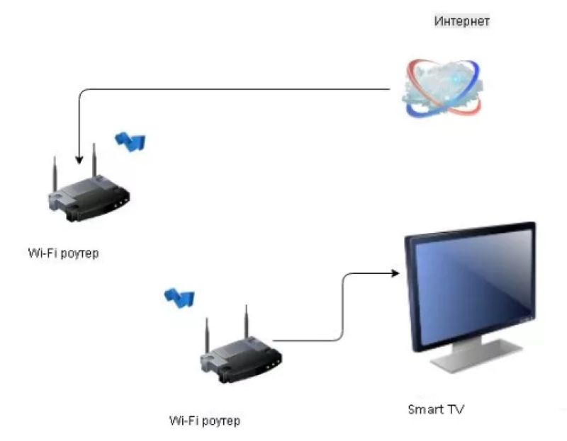 Можно ли подключить телевизор к роутеру. Схема подключения вай фай роутера. Схема подключения кабельного ТВ от роутера к телевизору. Схема подключения телевизора к цифровому телевидению через роутер. Схема подключения роутера Wi Fi к телевизору через Wi.