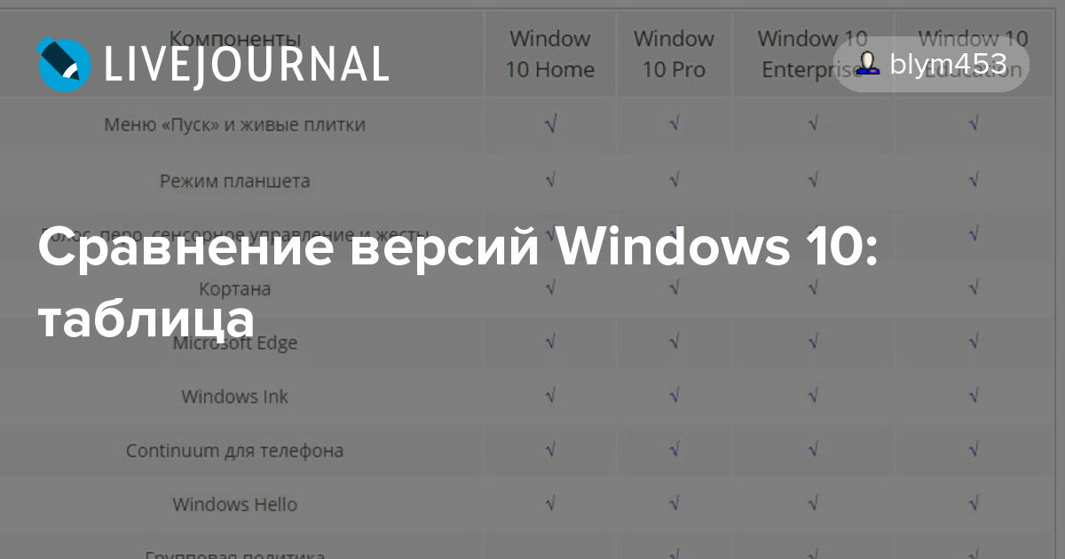 Основные отличия windows 10