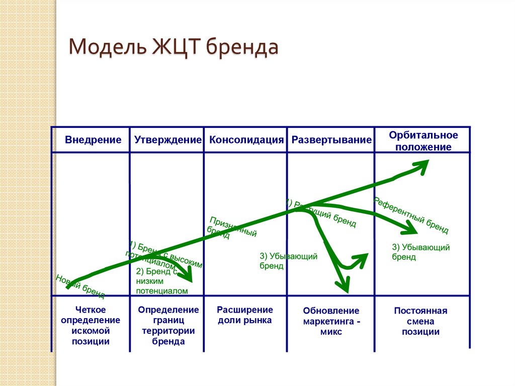Какие стадии можно выделить в жизненном цикле. Этап жизненного цикла и название товара. Перечислите этапы жизненного цикла товара. Жизненный цикл технологии схема. Модель жизненного цикла продукта.