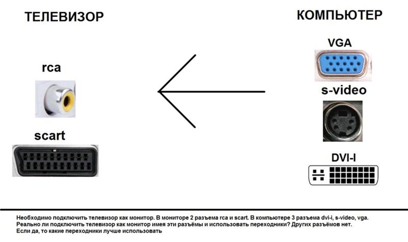 Как изображение компьютера вывести на телевизор