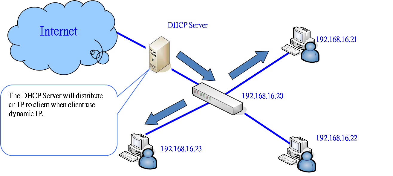 Protocol host. DHCP. DHCP сервер. DHCP: протокол динамического конфигурирования узлов. Протокол динамической настройки узла.