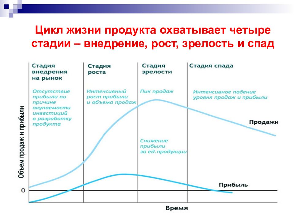 Жизненный цикл экономика. Стадии жизненного цикла таблица. Жизненный цикл продукции этапы жизненного цикла. Теория жизненного цикла продукта фазы. Стадия роста жизненного цикла.