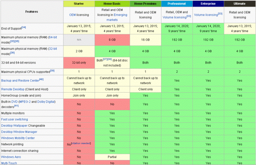 Comparison 10. Версии Windows. Windows 7 различия версий. Таблица различных версий Windows. Таблица версий Windows 7.