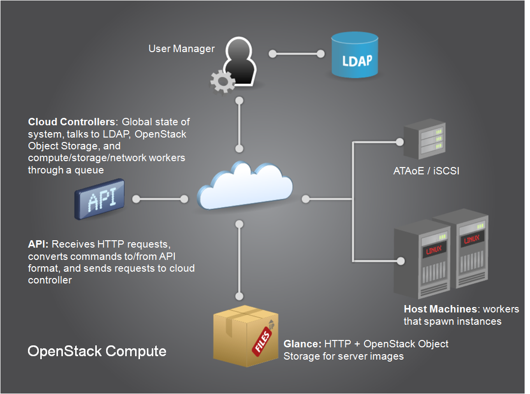 Stack objects. Облачное хранилище. Сервера облачного хранилища. Объектное хранилище данных. Схема облачного хранилища данных.