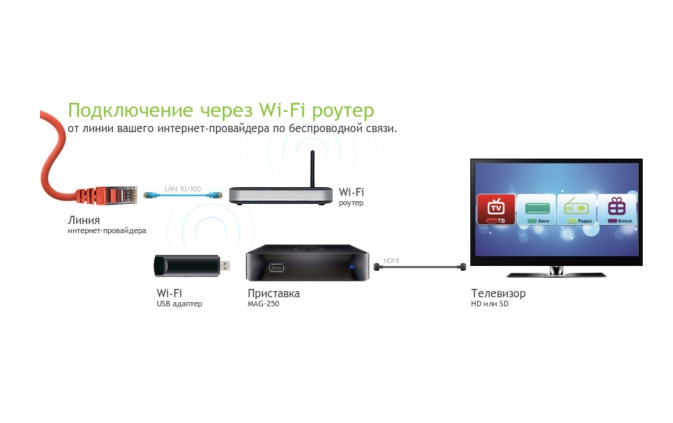 Подключение телевизора к интернету через wifi роутер или модем